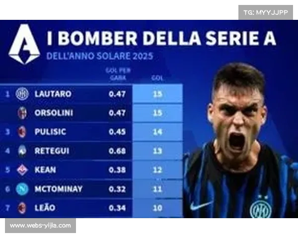 劳塔罗连续三轮意甲进球，以128球跻身历史射手榜前四